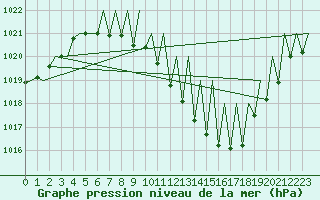 Courbe de la pression atmosphrique pour Klagenfurt-Flughafen
