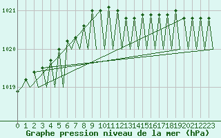 Courbe de la pression atmosphrique pour Nordholz