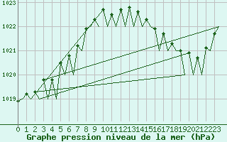 Courbe de la pression atmosphrique pour Platform F3-fb-1 Sea