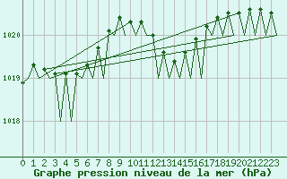 Courbe de la pression atmosphrique pour Groningen Airport Eelde
