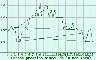 Courbe de la pression atmosphrique pour Wunstorf