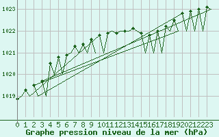 Courbe de la pression atmosphrique pour Vaasa