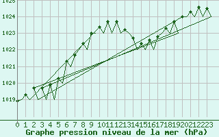 Courbe de la pression atmosphrique pour Palma De Mallorca / Son San Juan