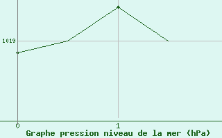 Courbe de la pression atmosphrique pour Vaasa