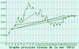 Courbe de la pression atmosphrique pour Leipzig-Schkeuditz