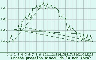 Courbe de la pression atmosphrique pour Hannover