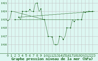 Courbe de la pression atmosphrique pour Cairo Airport