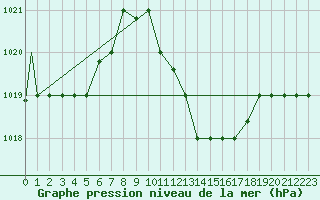 Courbe de la pression atmosphrique pour Biskra