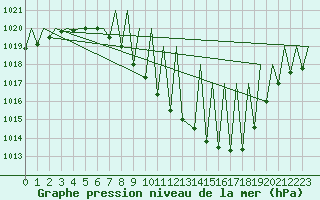 Courbe de la pression atmosphrique pour Pamplona (Esp)