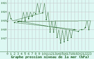 Courbe de la pression atmosphrique pour Vigo / Peinador