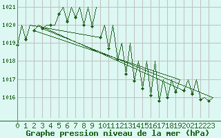 Courbe de la pression atmosphrique pour Stuttgart-Echterdingen