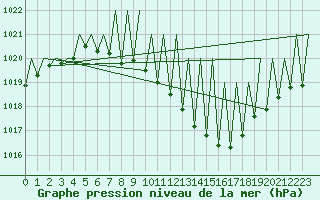 Courbe de la pression atmosphrique pour Genve (Sw)