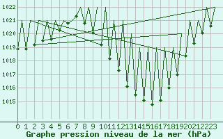 Courbe de la pression atmosphrique pour Madrid / Barajas (Esp)