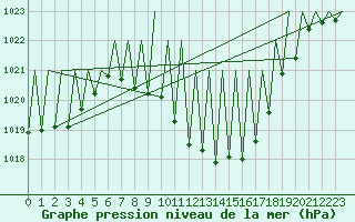 Courbe de la pression atmosphrique pour Granada / Aeropuerto
