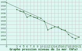 Courbe de la pression atmosphrique pour Knin