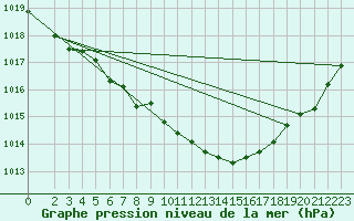 Courbe de la pression atmosphrique pour Harzgerode