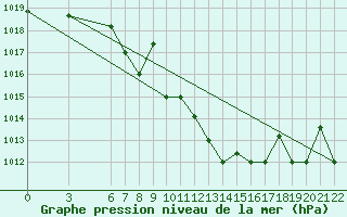 Courbe de la pression atmosphrique pour Bolzano