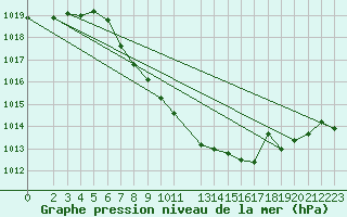 Courbe de la pression atmosphrique pour Kaisersbach-Cronhuette