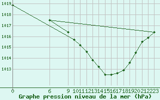 Courbe de la pression atmosphrique pour Lerida (Esp)