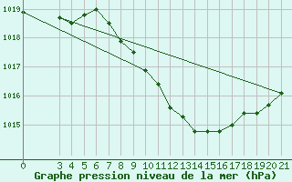 Courbe de la pression atmosphrique pour Gradiste