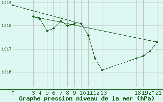 Courbe de la pression atmosphrique pour Bjelovar