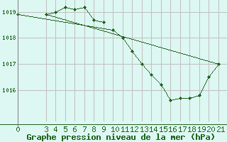 Courbe de la pression atmosphrique pour Ploce