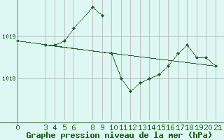 Courbe de la pression atmosphrique pour Dipkarpaz