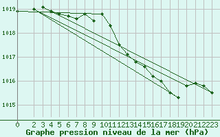 Courbe de la pression atmosphrique pour Wernigerode