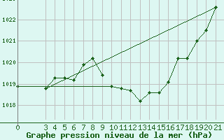 Courbe de la pression atmosphrique pour Pazin