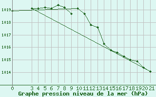 Courbe de la pression atmosphrique pour Bilogora