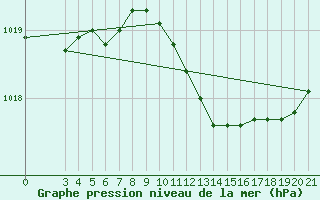 Courbe de la pression atmosphrique pour Ploce