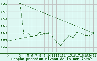 Courbe de la pression atmosphrique pour Knin