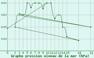 Courbe de la pression atmosphrique pour Rivne