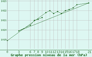 Courbe de la pression atmosphrique pour Sinop