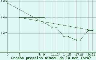 Courbe de la pression atmosphrique pour De Bilt (PB)