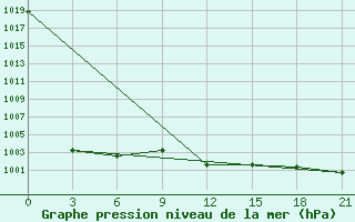 Courbe de la pression atmosphrique pour Civitavecchia