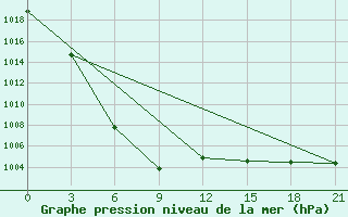 Courbe de la pression atmosphrique pour Konosha