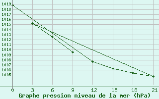 Courbe de la pression atmosphrique pour Segeza