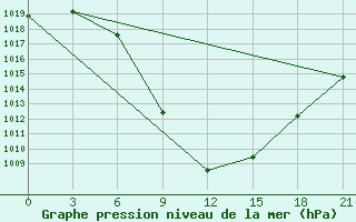 Courbe de la pression atmosphrique pour Celno-Versiny