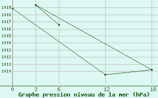 Courbe de la pression atmosphrique pour Artashat