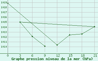 Courbe de la pression atmosphrique pour Choir