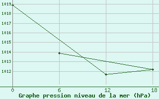 Courbe de la pression atmosphrique pour Tokma