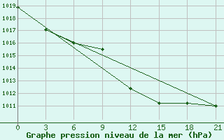 Courbe de la pression atmosphrique pour Syros