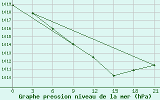 Courbe de la pression atmosphrique pour Kasin