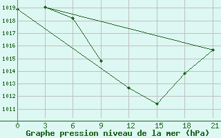 Courbe de la pression atmosphrique pour Florina