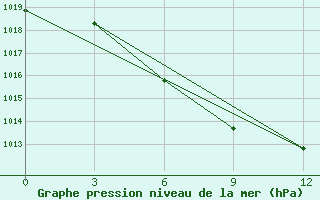 Courbe de la pression atmosphrique pour Ajan