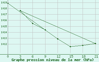 Courbe de la pression atmosphrique pour Bologoe