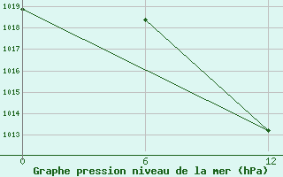 Courbe de la pression atmosphrique pour Aputiteeq