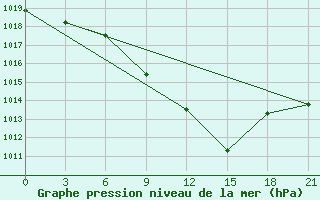 Courbe de la pression atmosphrique pour Kotel