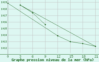 Courbe de la pression atmosphrique pour Suhinici